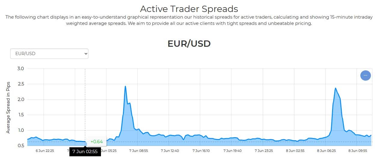Lowest avg spread with Fondex