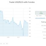 USDSGD spreads with Fondex