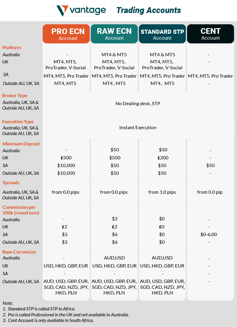 vantage trading account