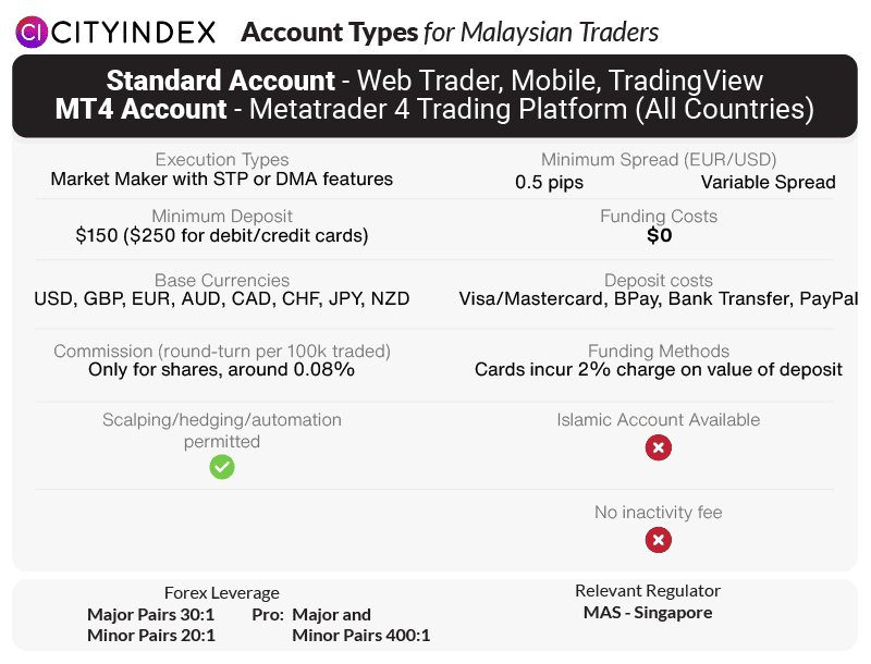 city index account types malaysia
