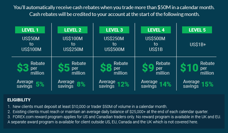 active trader rebate program for US and Canada
