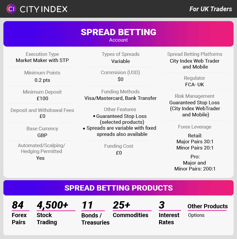 Best Spread Betting Demo Accounts Compared [For UK Traders]