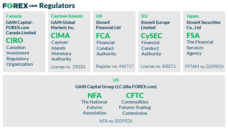 forex com regulators