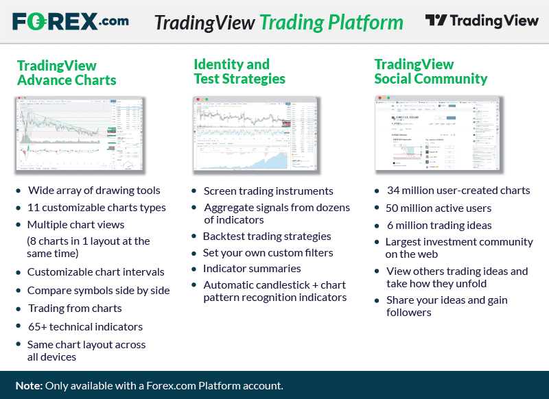 forex.com tradingview platform