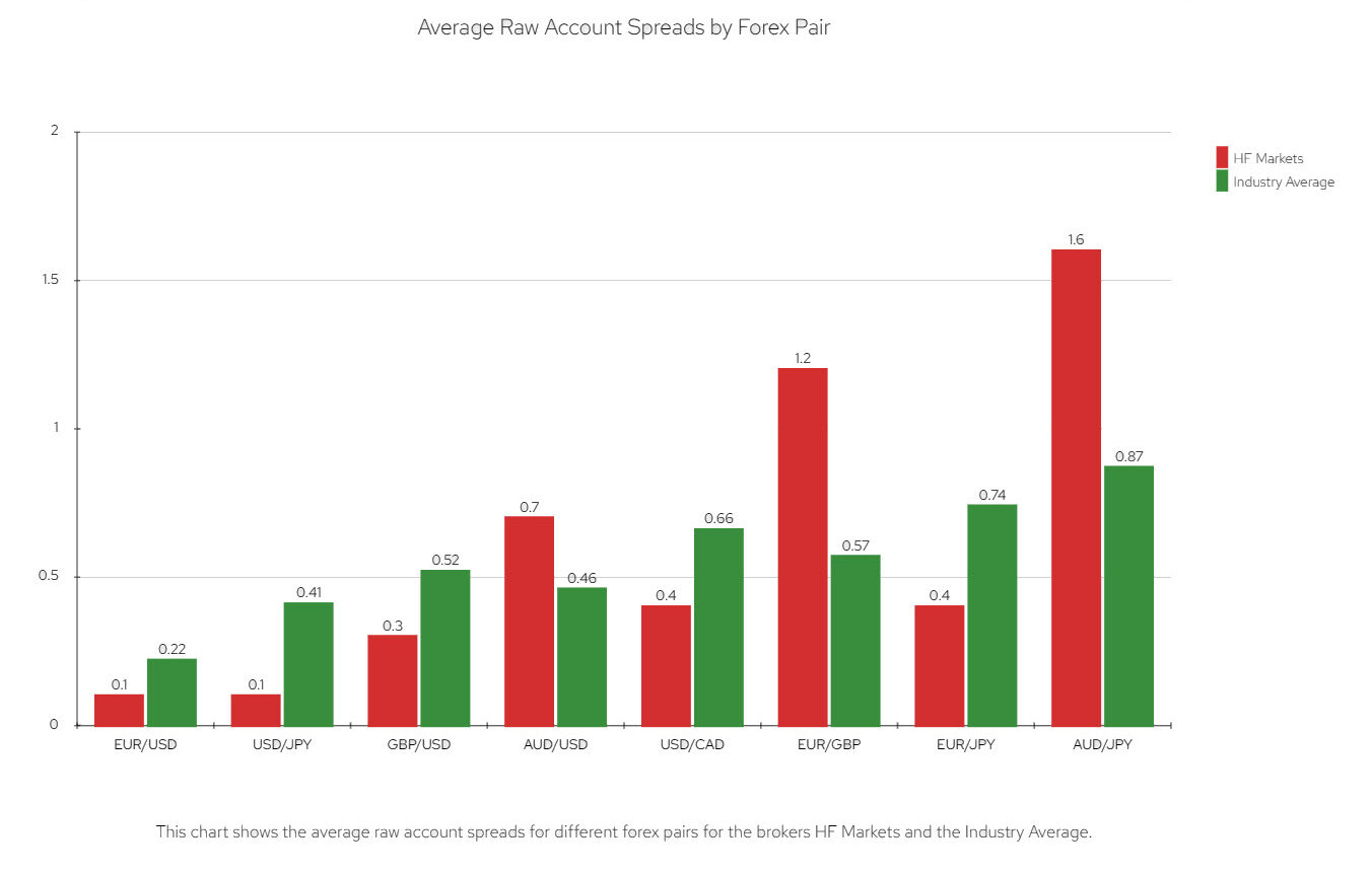 hf markets raw account spread