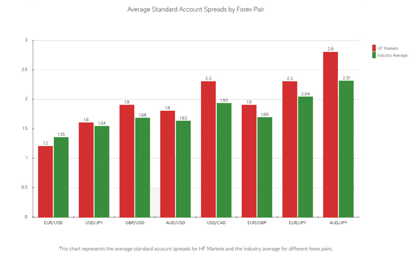 hf markets standard account spread