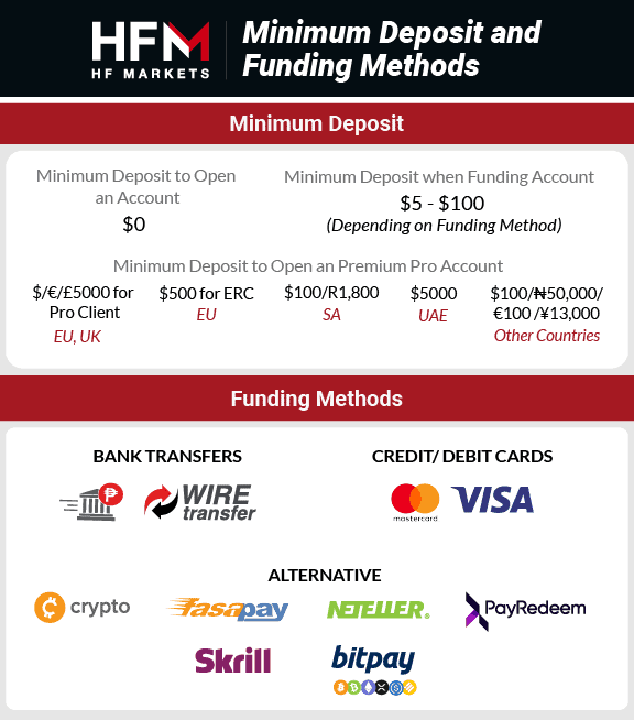 hf markets minimum deposit and funding methods
