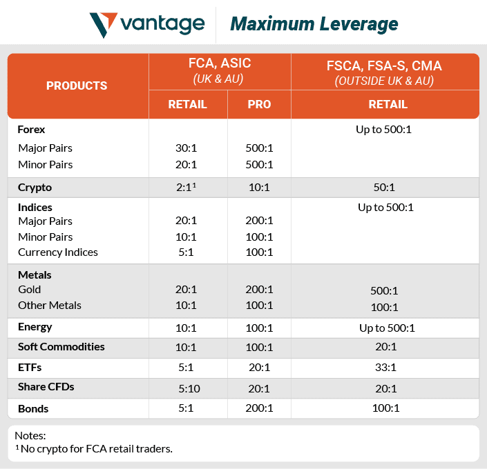 vantage leverage