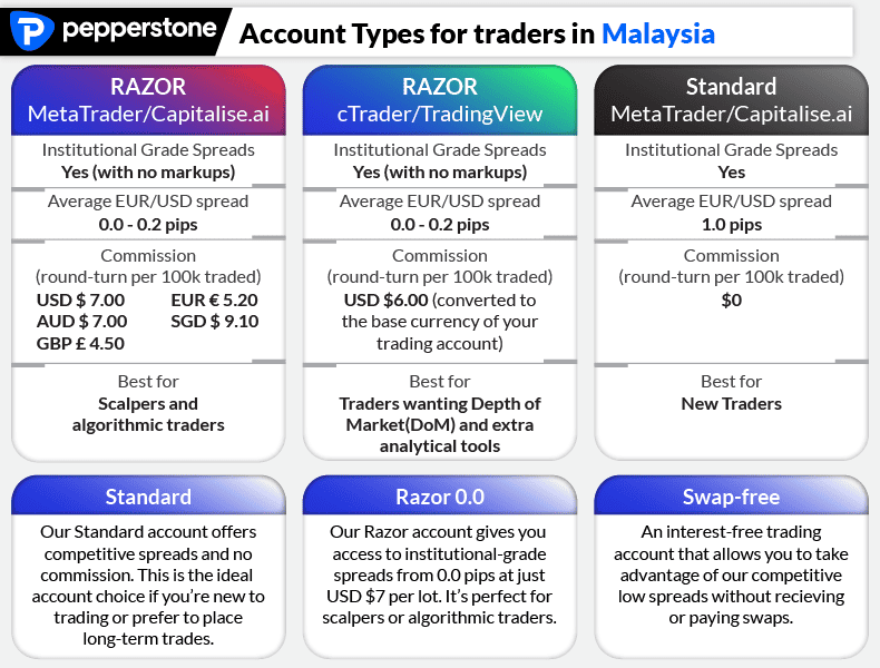 pepperstone account types brief malaysia
