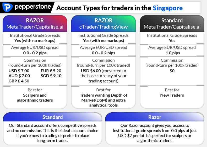 pepperstone account types brief singapore