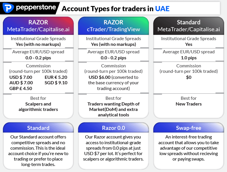 pepperstone account types brief uae