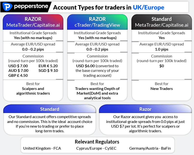 Pepperstone Spread Betting UK Review [2024 Updated]