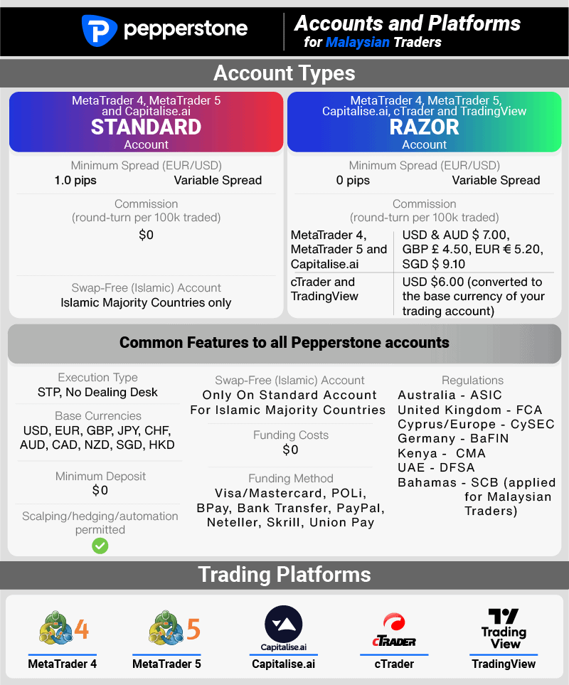pepperstone accounts and platforms malaysia