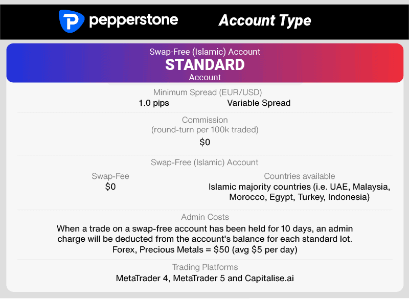 pepperstone brief swap free account