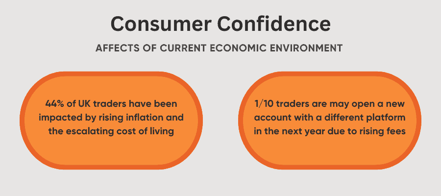 Spread Betting UK Statistics and Facts CONSUMER CONFIDENCE