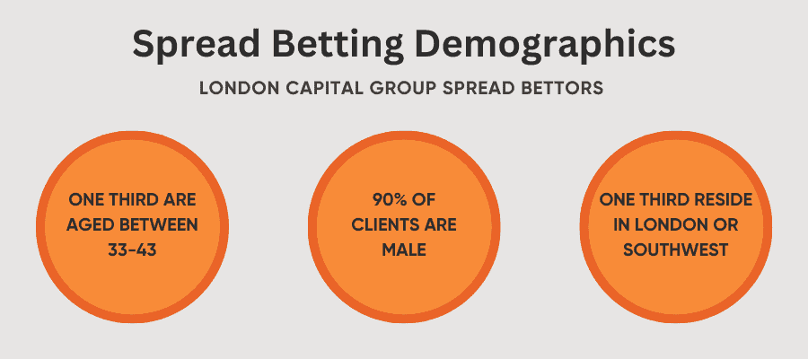 Spread Betting UK Statistics and Facts Demographics 2