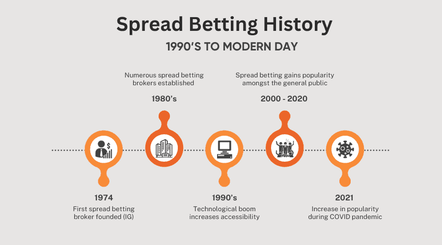 Spread Betting UK Statistics and Facts History