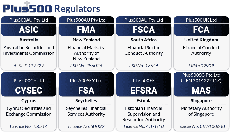 plus500 regulators