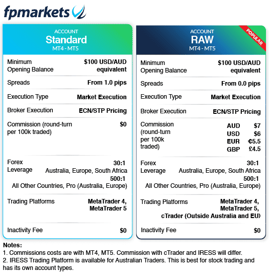 fp markets account types