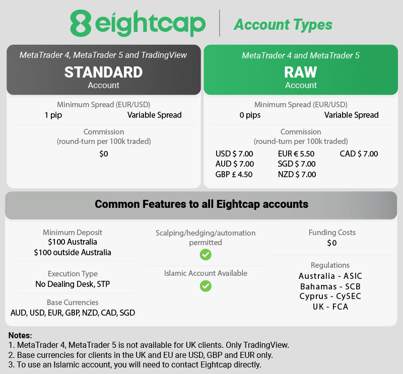 eightcap account types