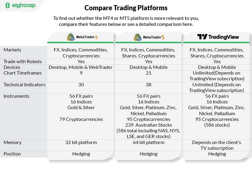 eightcap compare trading platform