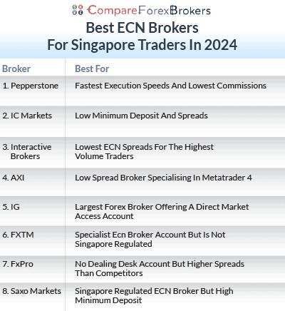 best ecn singapore brokers