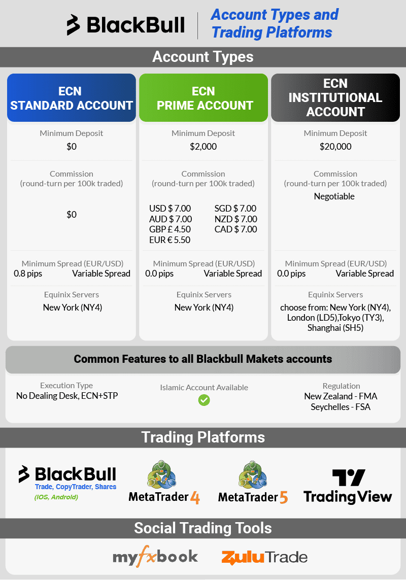 blackbull brief account types and platforms