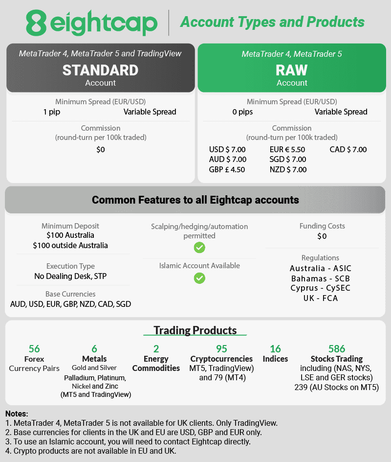 eightcap accounts and products