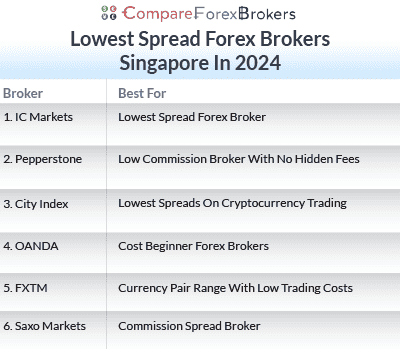 lowest spread forex brokers singapore 2024 list