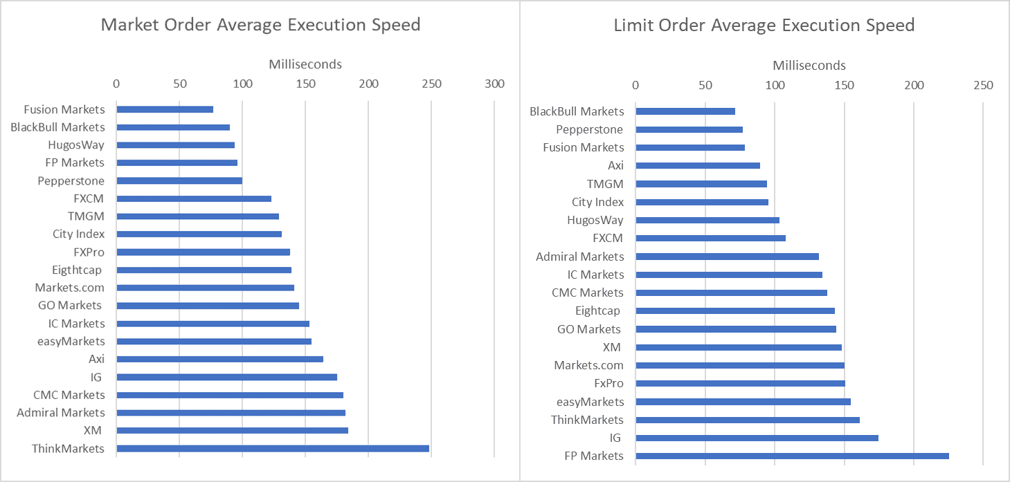 Market Order and Limit order Average Execution Speed