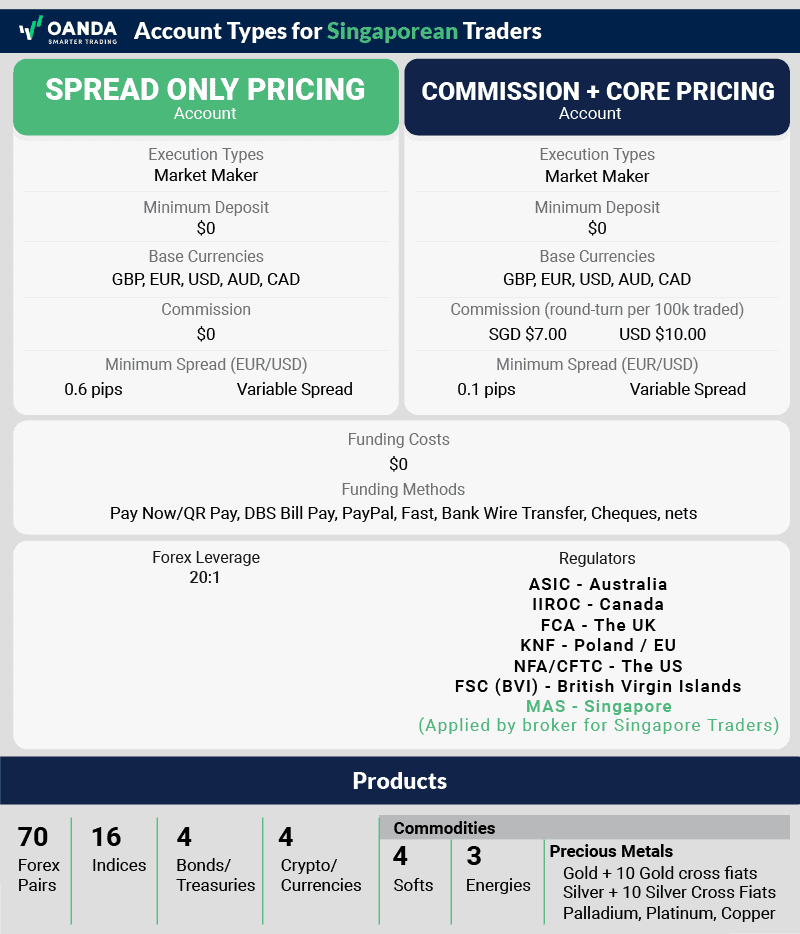 oanda account types singapore traders