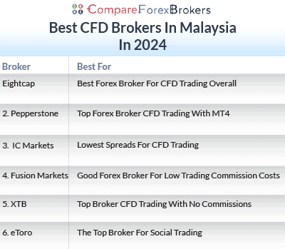 best cfd brokers in malaysia
