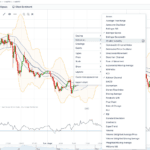 Multiple Trading Indicators On IG Trading Platform