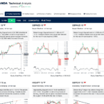 Automated Technical Analysis From Autochartist