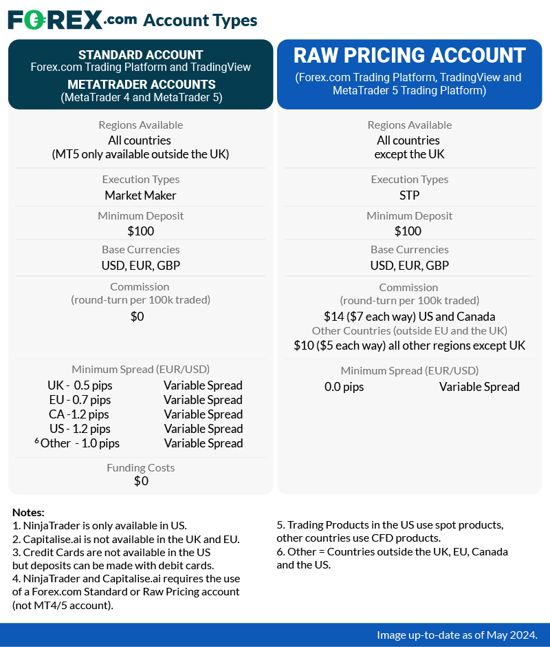 forex com account types