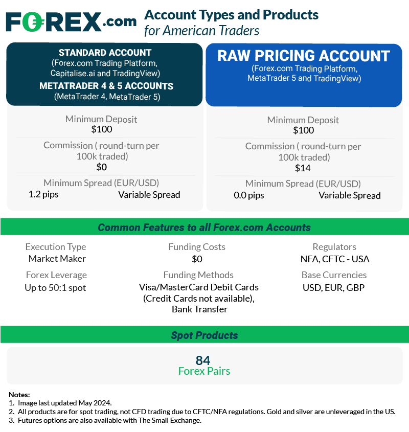 forex.com account type products for us traders