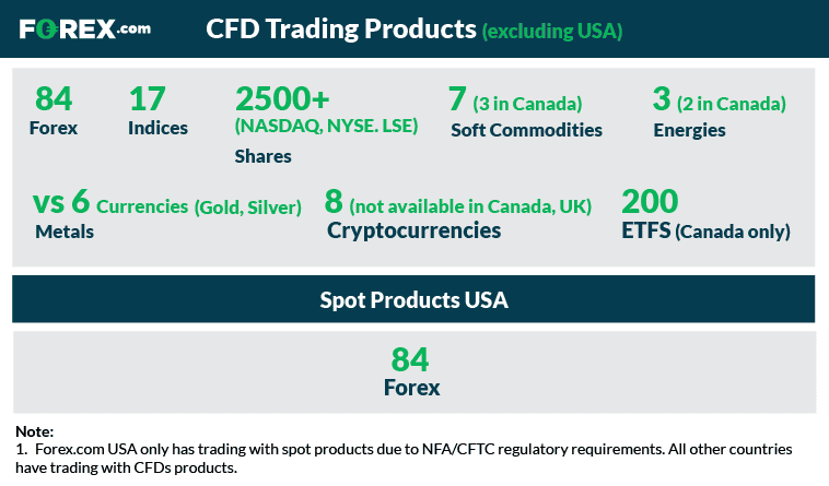 forex com cfd trading products