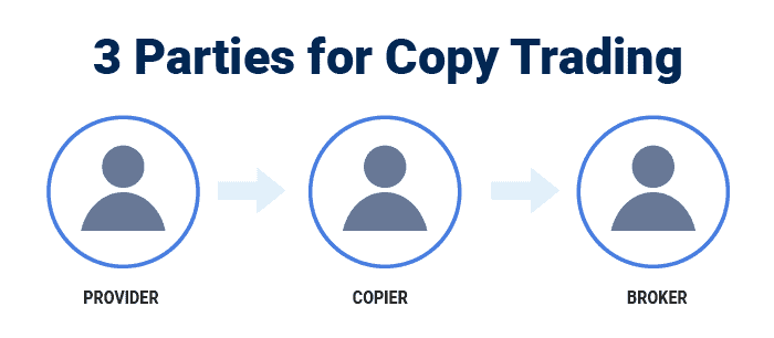 3 parties in copy trading