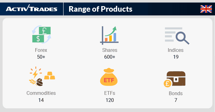 Financial Instruments on ActivTrades
