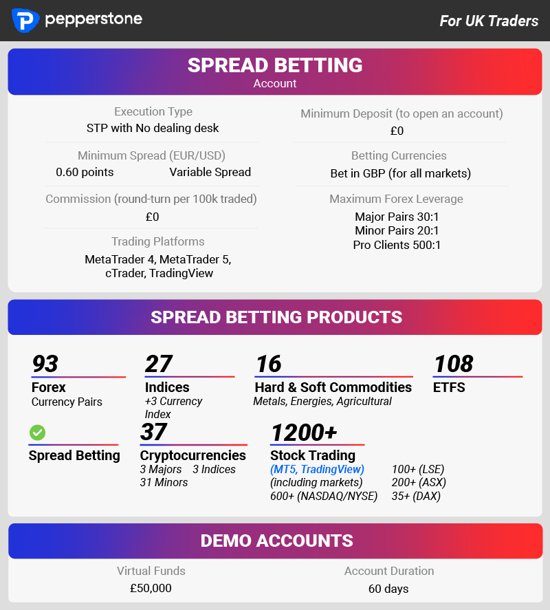 pepperstone spread betting product demo account uk
