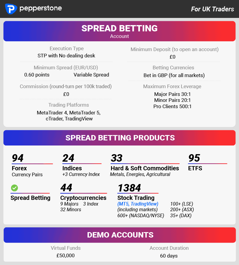 pepperstone spread betting product demo account uk