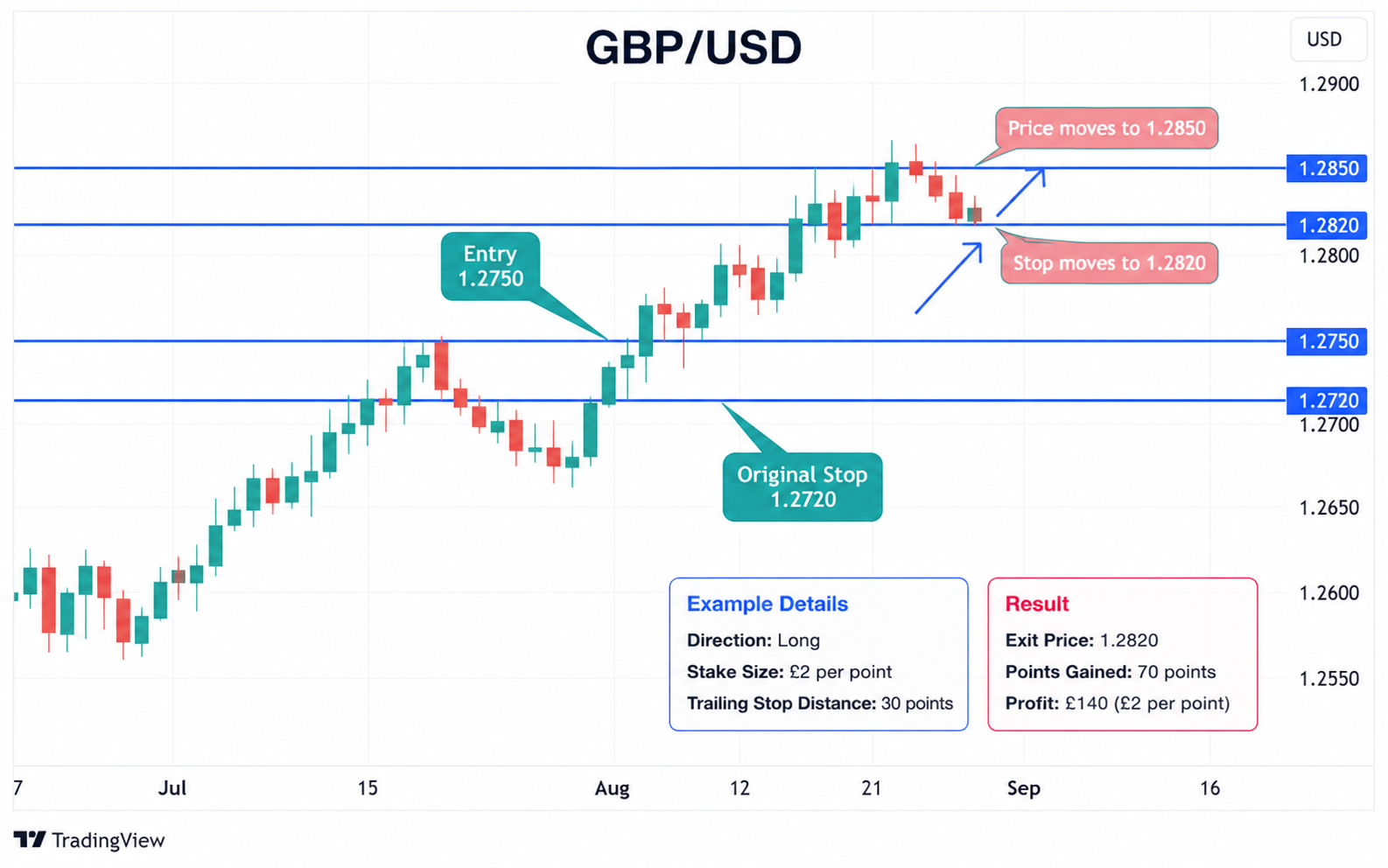 Market Reverses