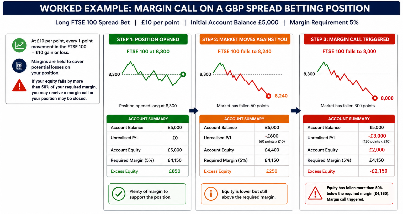 Margin Call Spread Betting Example