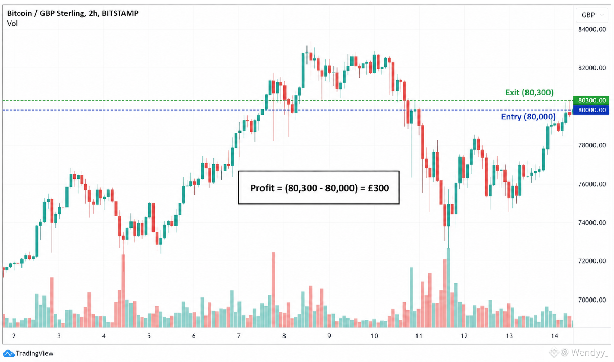 Illustrative example of a Bitcoin spread bet using pounds