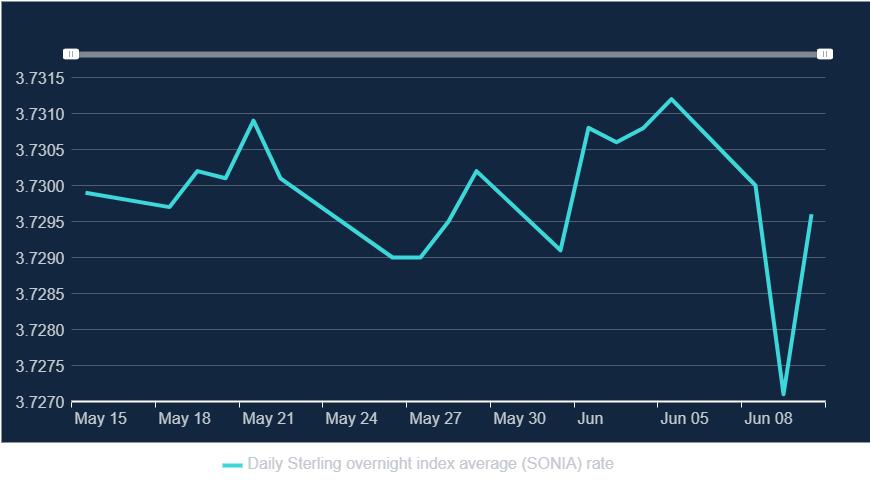 The daily SONIA rate is available on the Bank of England's website.