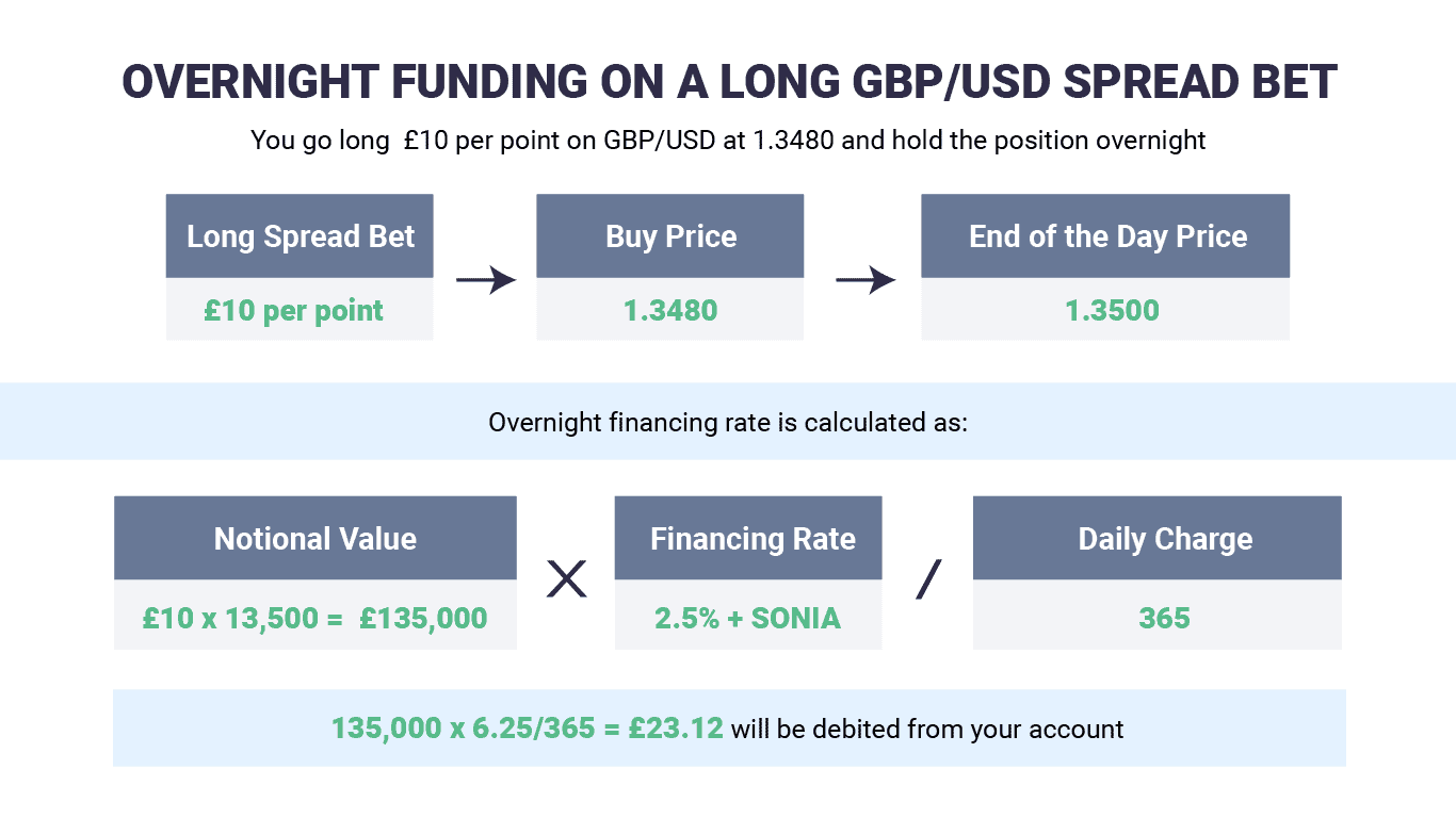 Example of overnight funding on a long GBP/USD Spread Bet