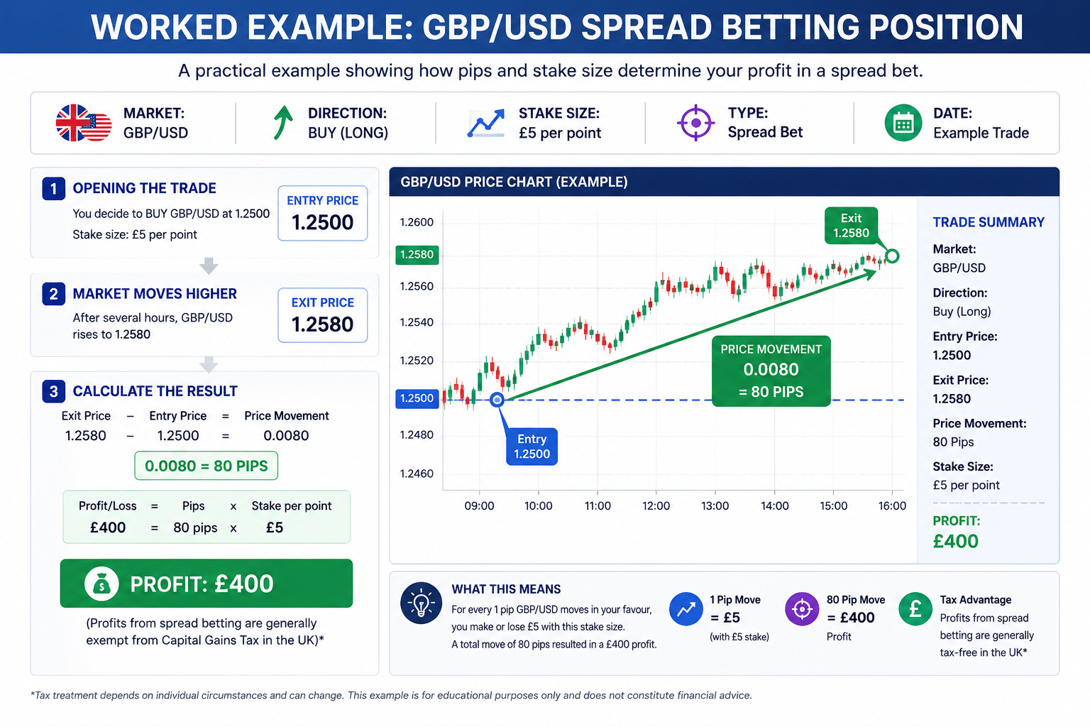 worked example gbpusd spread betting position