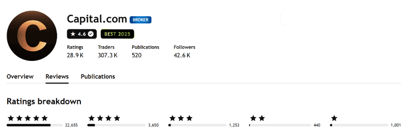 TradingView broker profile for Capital.com showing 4.6 out of 5 from 28,999 ratings, captured 3 August 2026