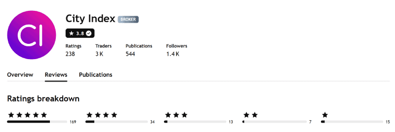 TradingView broker profile for City Index showing 3.8 out of 5 from 238 ratings, captured 3 August 2026