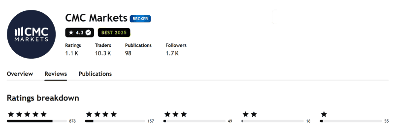 TradingView broker profile for CMC Markets showing 4.3 out of 5 from 1,157 ratings, captured 3 August 2026
